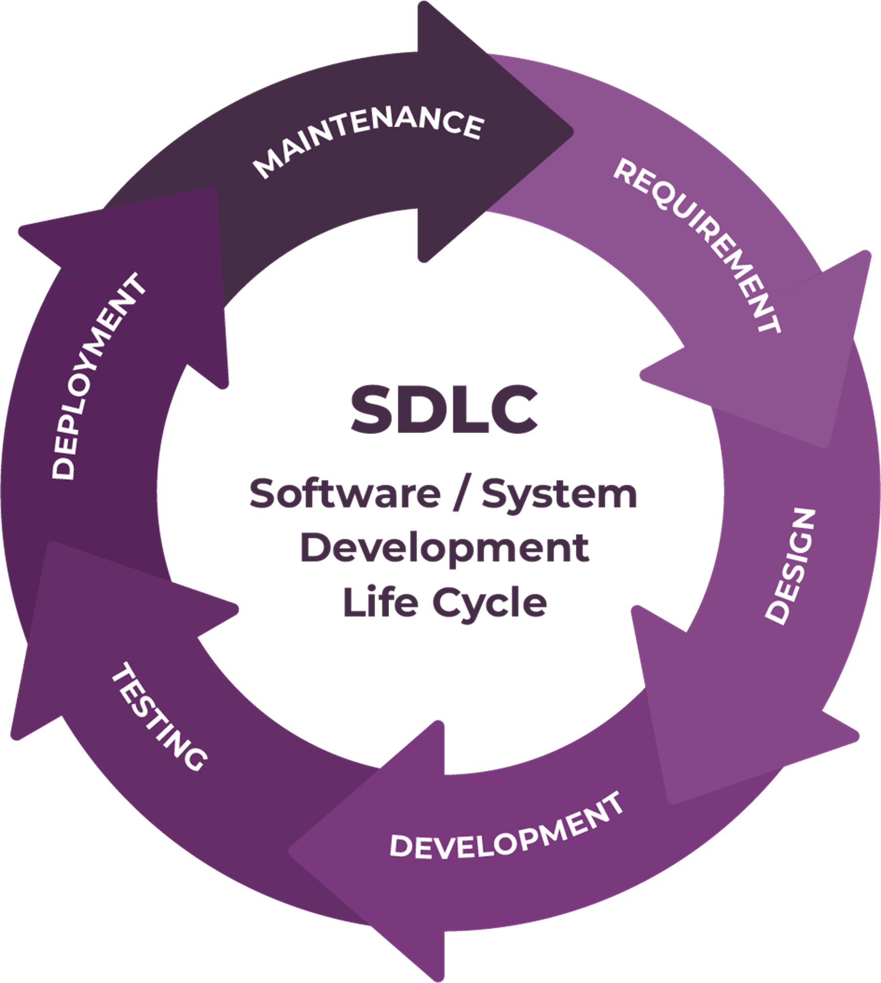 Tahapan dalam SDLC Tahapan dalam SDLC